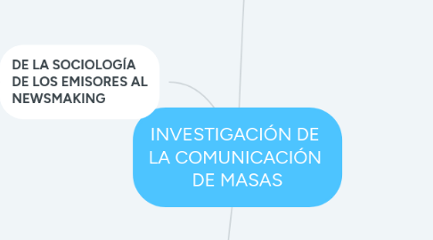 Mind Map: INVESTIGACIÓN DE  LA COMUNICACIÓN  DE MASAS