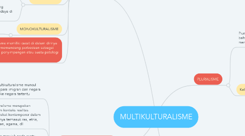 Mind Map: MULTIKULTURALISME