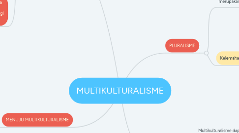 Mind Map: MULTIKULTURALISME