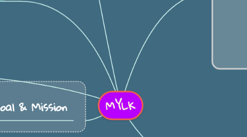 Mind Map: MYLK