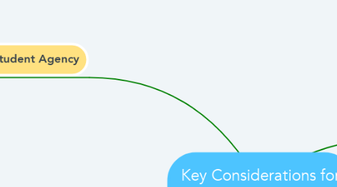 Mind Map: Key Considerations for Collaboration