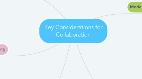 Mind Map: Key Considerations for Collaboration