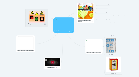 Mind Map: Хімічні речовини в побуті