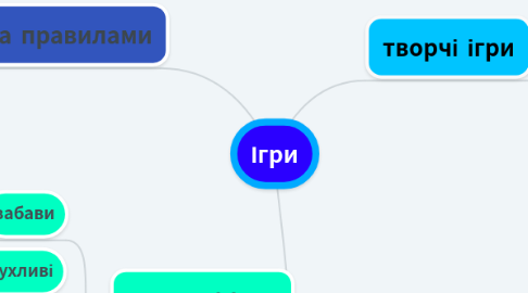 Mind Map: Ігри
