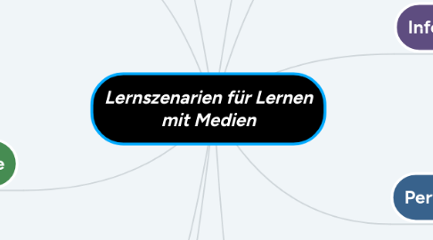 Mind Map: Lernszenarien für Lernen mit Medien