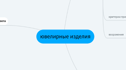 Mind Map: ювелирные изделия