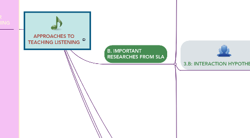 Mind Map: APPROACHES TO TEACHING LISTENING