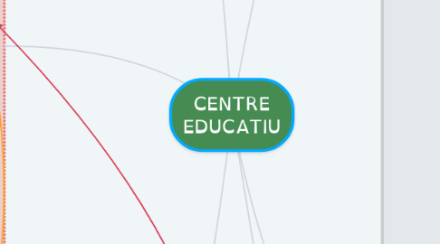 Mind Map: CENTRE EDUCATIU