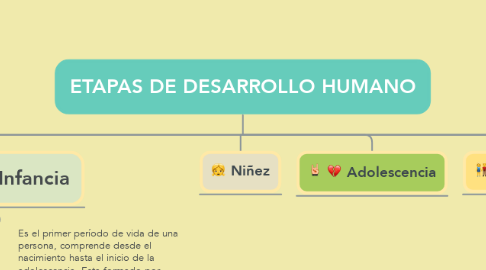 Mind Map: ETAPAS DE DESARROLLO HUMANO