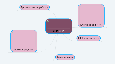 Mind Map: СНІД