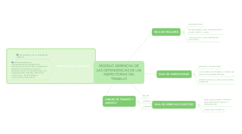 Mind Map: MODELO GERENCIAL DE LAS DEPENDENCIAS DE LAS INSPECTORIAS DEL TRABAJO