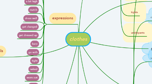 Mind Map: clothes