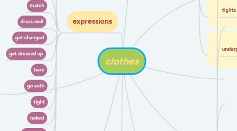 Mind Map: clothes