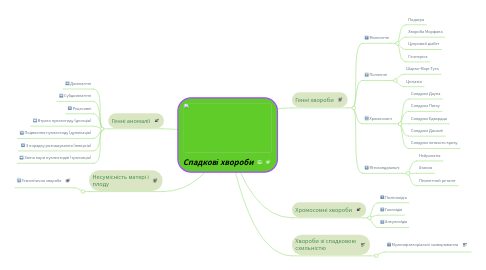 Mind Map: Спадкові хвороби