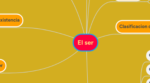 Mind Map: El ser