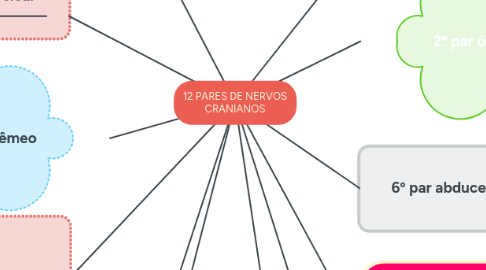 Mind Map: 12 PARES DE NERVOS CRANIANOS