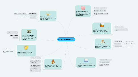 Mind Map: ACTIVOS BIOLÓGICOS