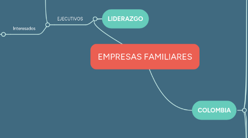 Mind Map: EMPRESAS FAMILIARES