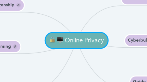 Mind Map: Online Privacy