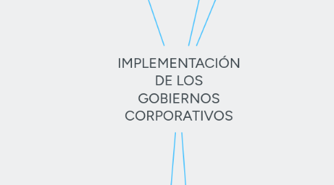 Mind Map: IMPLEMENTACIÓN DE LOS GOBIERNOS CORPORATIVOS