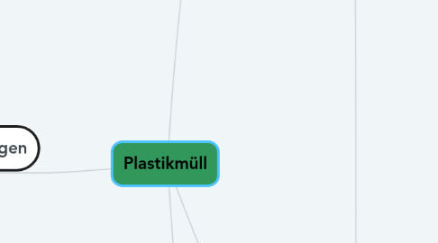 Mind Map: Plastikmüll