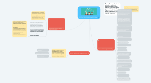 Mind Map: CULTURA ORGANIZACIONAL