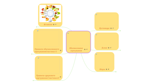 Mind Map: Збалансоване харчування