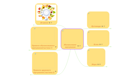 Mind Map: Збалансоване  харчування