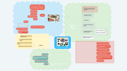 Mind Map: COMUNICACION DE MASAS