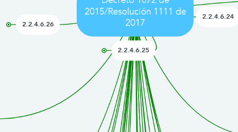Mind Map: Decreto 1072 de 2015/Resolución 1111 de 2017