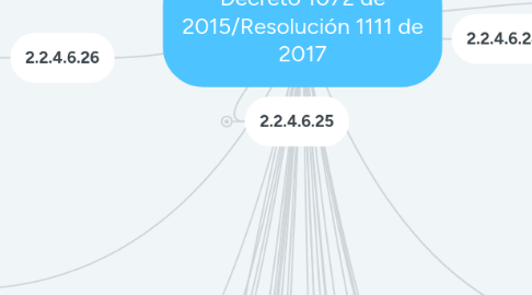 Mind Map: Decreto 1072 de 2015/Resolución 1111 de 2017