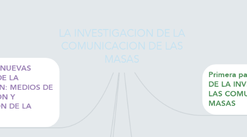 Mind Map: LA INVESTIGACION DE LA COMUNICACION DE LAS MASAS
