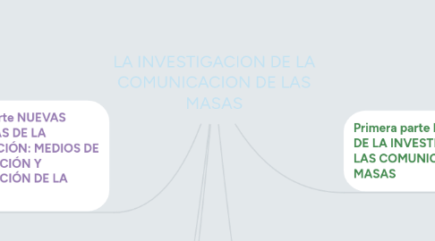 Mind Map: LA INVESTIGACION DE LA COMUNICACION DE LAS MASAS