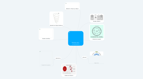 Mind Map: Modelos de la  comunicación