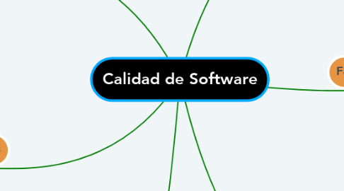 Mind Map: Calidad de Software