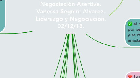 Mind Map: Negociación Asertiva. Vanessa Segnini Alvarez. Liderazgo y Negociación. 02/12/18.