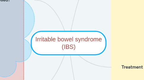 Mind Map: Irritable bowel syndrome (IBS)