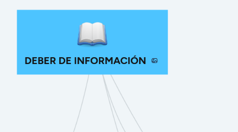 Mind Map: DEBER DE INFORMACIÓN
