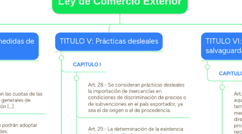 Mind Map: Ley de Comercio Exterior