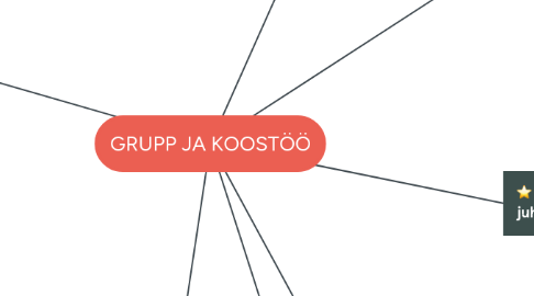 Mind Map: GRUPP JA KOOSTÖÖ