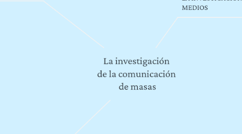 Mind Map: La investigación de la comunicación de masas