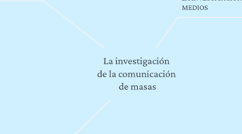 Mind Map: La investigación  de la comunicación  de masas