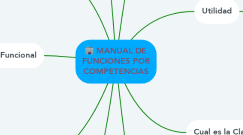 Mind Map: MANUAL DE FUNCIONES POR COMPETENCIAS