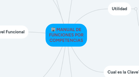 Mind Map: MANUAL DE FUNCIONES POR COMPETENCIAS