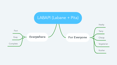 Mind Map: LABAPI (Labane + Pita)
