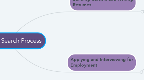 Mind Map: The Job Search Process