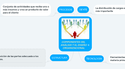 Mind Map: COMPONENTES DEL ANÁLISIS Y EL DISEÑO ORGANIZACIONAL