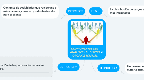 Mind Map: COMPONENTES DEL  ANÁLISIS Y EL DISEÑO ORGANIZACIONAL