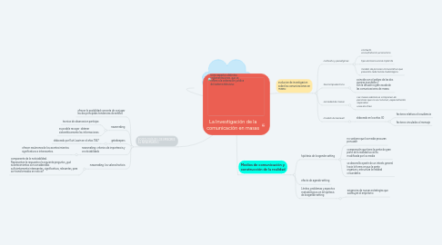 Mind Map: La Investigación de la comunicación en masas