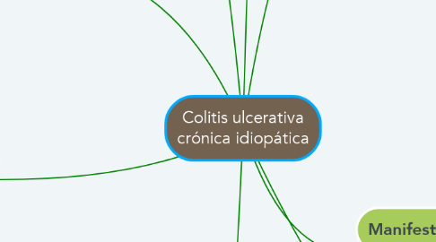 Mind Map: Colitis ulcerativa crónica idiopática